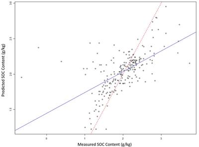 Approximating Soil Organic Carbon Stock in the Eastern Plains of Colombia